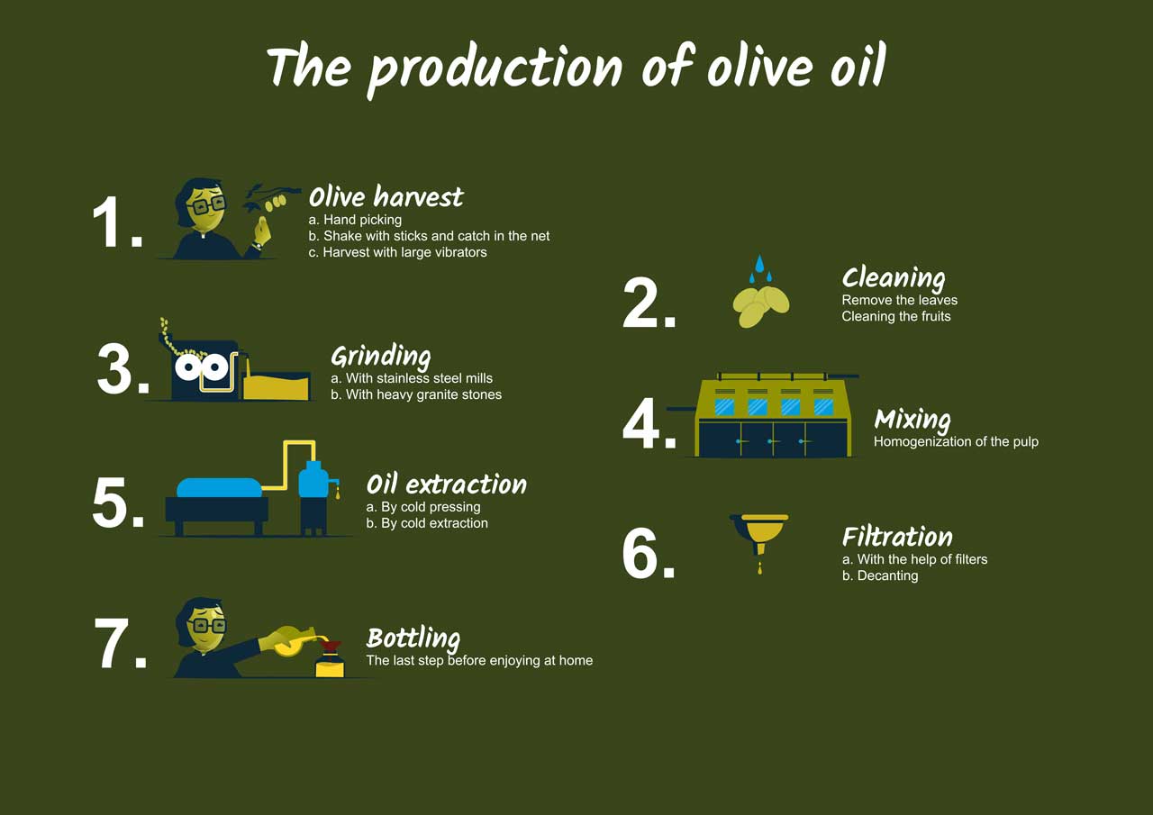 olive oil production by country 2020